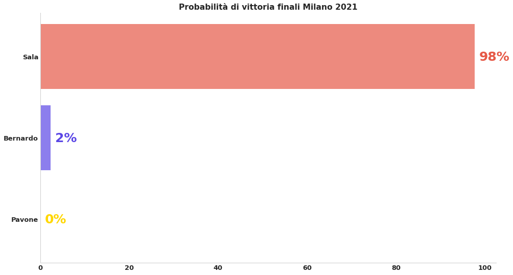 Proiezioni Milano