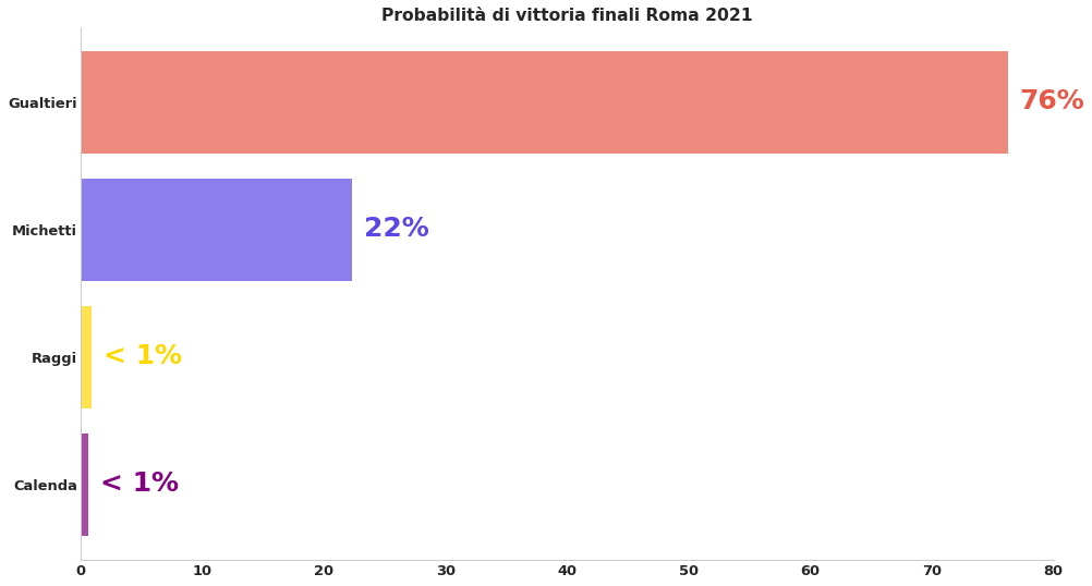 Proiezioni Roma