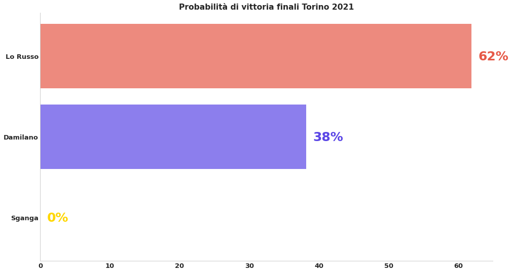 Proiezioni Torino